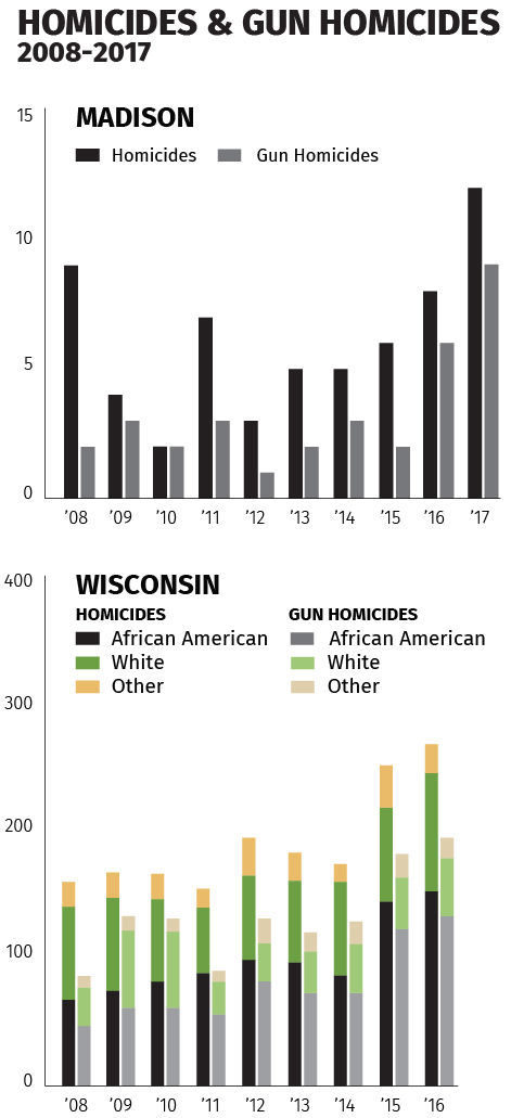 Homicides Chart